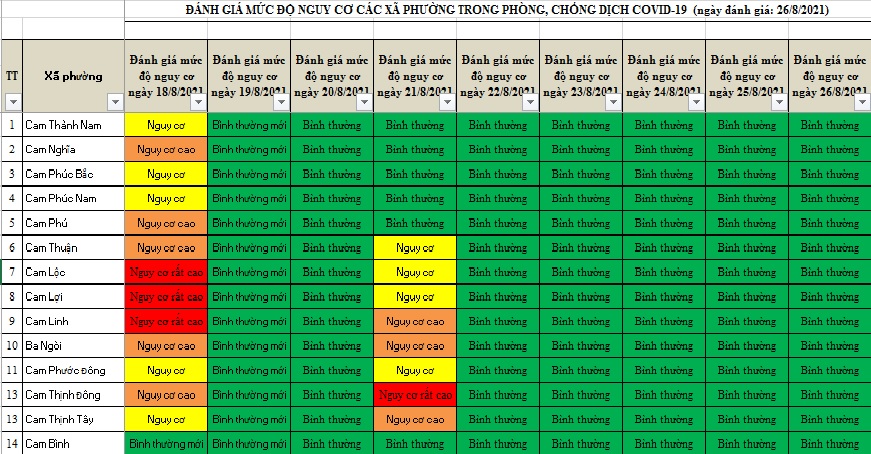 ĐÁNH GIÁ MỨC ĐỘ NGUY CƠ DỊCH BỆNH COVID-19 TẠI TP CAM RANH (Cập nhật ngày 26/8/2021)